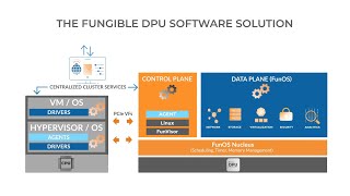 Fungible DPU Software [upl. by Johiah]