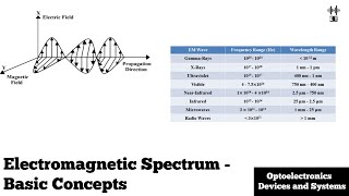 Electromagnetic Spectrum  Basic Concepts  Optoelectronics [upl. by Aivital]