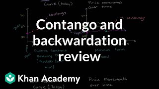 Contango and backwardation review  Finance amp Capital Markets  Khan Academy [upl. by Haily]