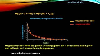 Reactiesnelheid scheikunde [upl. by Aileve]