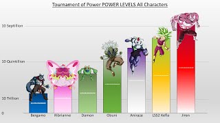 Tournament of Power POWER LEVELS All Characters  Dragon Ball Super [upl. by Adai]