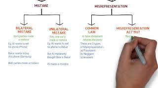 Contract Law  Chapter 6 Vitiating Factors Degree  Year 1 [upl. by Enyawud]