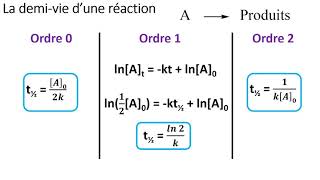 2 1 La cinétique chimique [upl. by Budde]