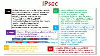 IPsec AH ESP ISAKMP IKE SA Transport amp Tunnel Modes [upl. by Leinad]