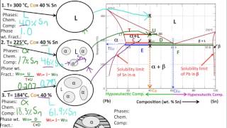 Muddiest Point Phase Diagrams II Eutectic Microstructures [upl. by Copeland]