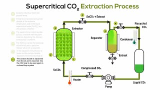 How To Do Supercritical CO2 Extraction [upl. by Danette781]