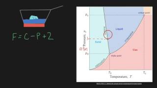 Gibbs Phase Rule [upl. by Netsuj]