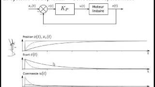 Correcteurs 1  Introduction à la correction des systèmes asservis [upl. by Illyes]