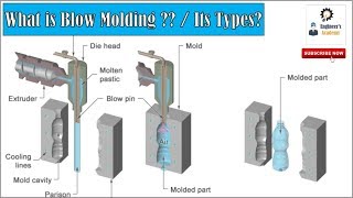 What Is blow molding process Applications Types Advantages amp Disadvantages [upl. by Ahsinor]