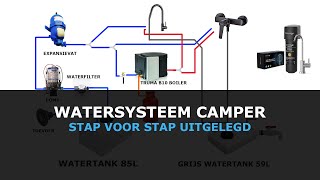 Watersysteem van onze Camper Uitgelegd [upl. by Htiderem]