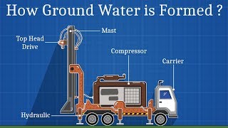 The BoreWell Machine Animation [upl. by Eeliab]