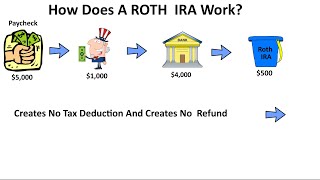 How Does A Roth IRA Work Roth IRA Explained [upl. by Norry]