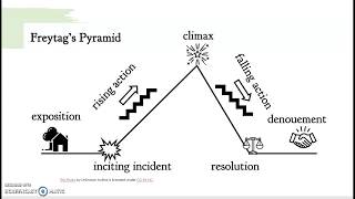 Plot Structure [upl. by Tehc565]