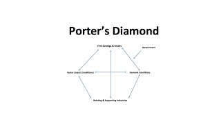 Ep 1 Porters Diamond explained with an example [upl. by Ellessig477]