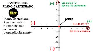 Partes del Plano Cartesiano [upl. by Enoj]