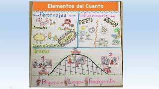 Elementos del cuento  TRAMA [upl. by Claudy989]