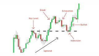 Break and Retest Strategy  A Complete Guide  Price Action Simplified [upl. by Elamor]