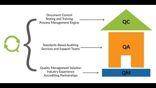 Quality Assurance QA vs Quality Control QC [upl. by Arluene189]