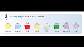 Phlebotomy The Order of Draw [upl. by Adan18]