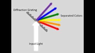 Lecture  Applications of Diffraction Gratings [upl. by Arlie]