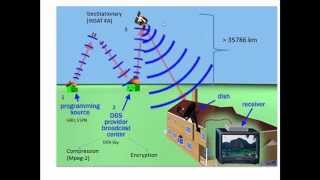 How Satellite Broadcast Works [upl. by Aicilyt68]