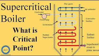 Supercritical Boiler [upl. by Xino]