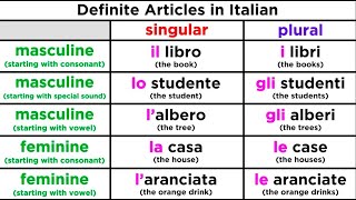 The Definite Article and its Use in Italian [upl. by Anaizit]