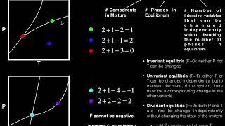 Phase Diagrams  Gibbs Phase Rule w 5 Examples [upl. by Higley337]