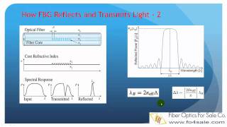 What Is Fiber Bragg Grating FBG [upl. by Otrebide]