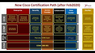 مسار شهادات شركة سيسكو الجديد Cisco New Certification Path [upl. by Rosita]