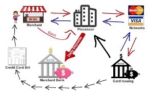 How Credit Card Processing Works  Transaction Cycle amp 2 Pricing Models [upl. by Florinda645]