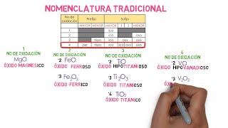 Óxidos Metálicos Nomenclatura Stock IUPAC y Tradicional [upl. by Diaz]