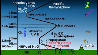 Astronomy  Ch 91 Earths Atmosphere 6 of 61 Atmospheric Temperature Gradient [upl. by Enyallij]