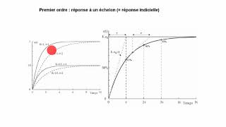 PCSI  video 4  SLCI Cours asservissements  Partie3  réponse temporelle ordre1 [upl. by Moyers241]