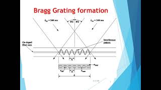 Fiber Bragg Grating [upl. by Alvie121]