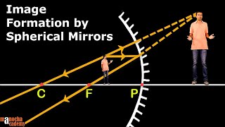 Spherical Mirrors [upl. by Hedvig]