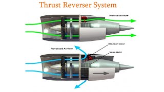 Thrust reverser system [upl. by Schroeder]