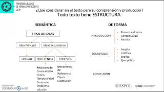 La estructura de un texto [upl. by Nolrev175]