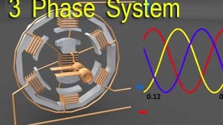 Three Phase Electrical System [upl. by Lleral]