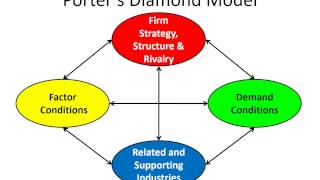 Porter’s Diamond Model [upl. by Aneladdam]