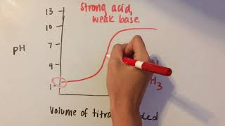 Acid Base Titration Curves [upl. by Hortensa]