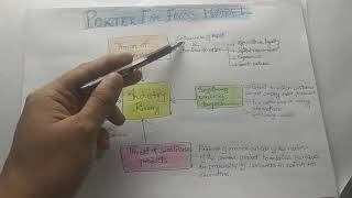 Porter five forces model in Hindi [upl. by Novets]