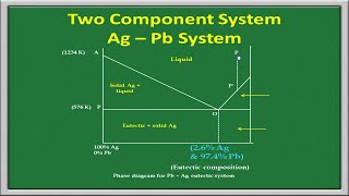 Phase Rule  Two component system [upl. by Nimra]